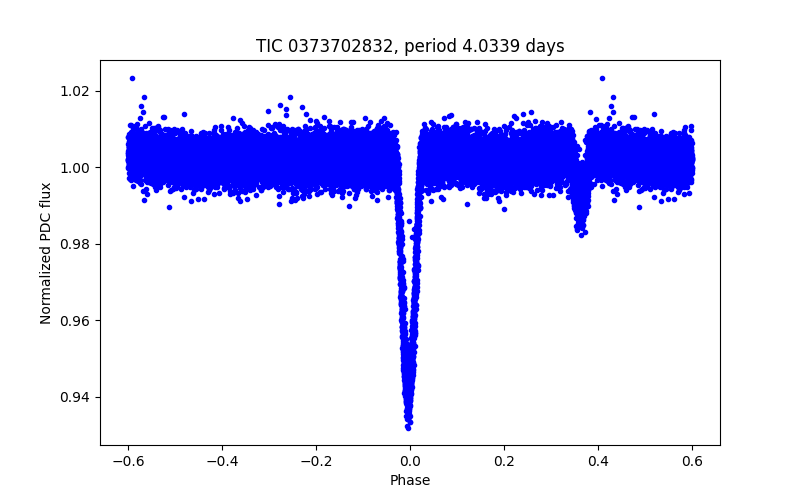 Phase plot