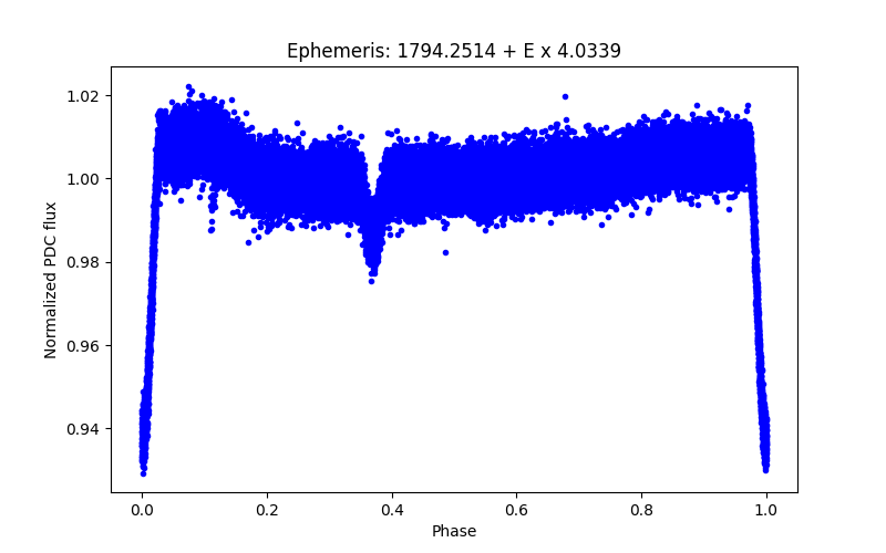 Phase plot