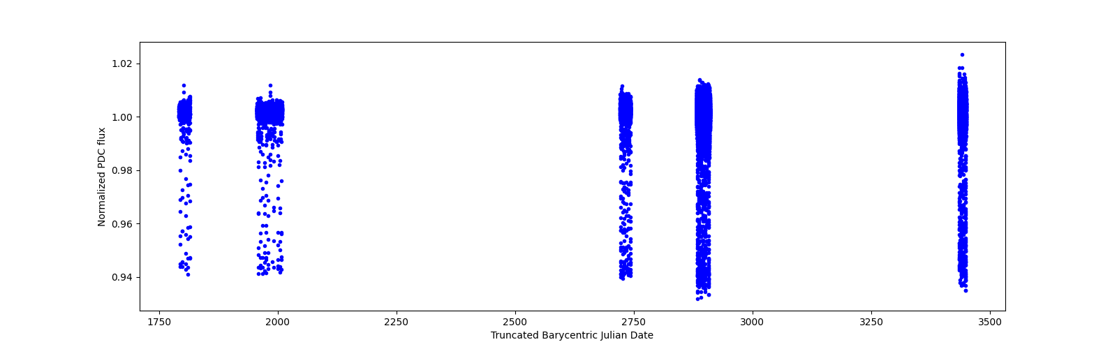 Timeseries plot