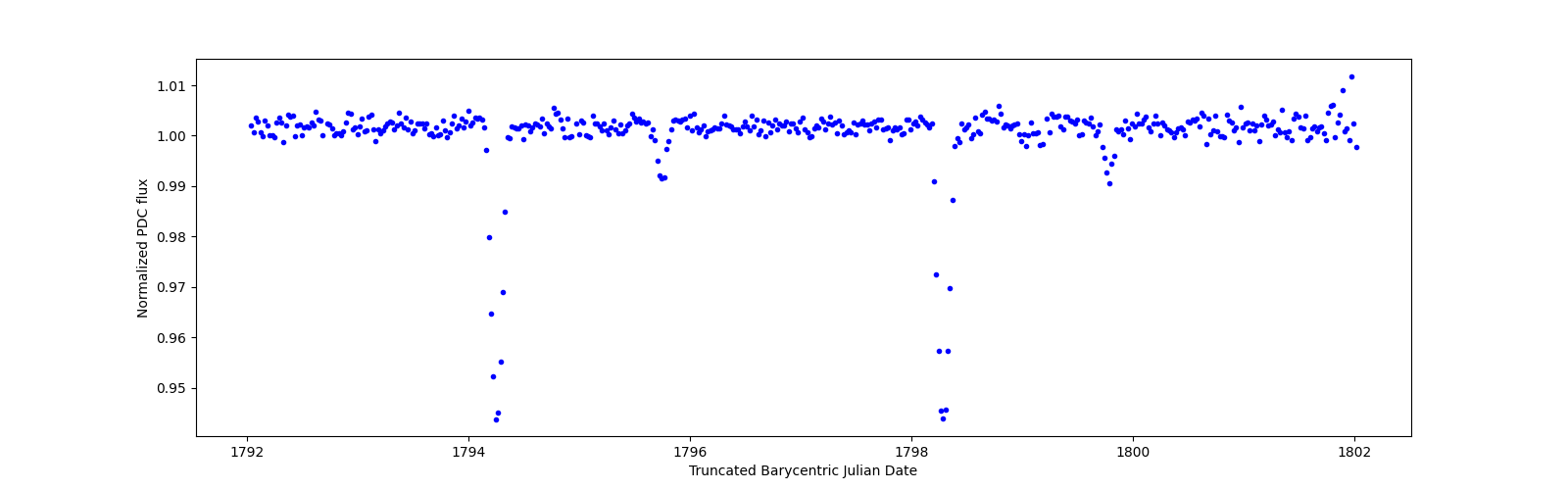 Zoomed-in timeseries plot