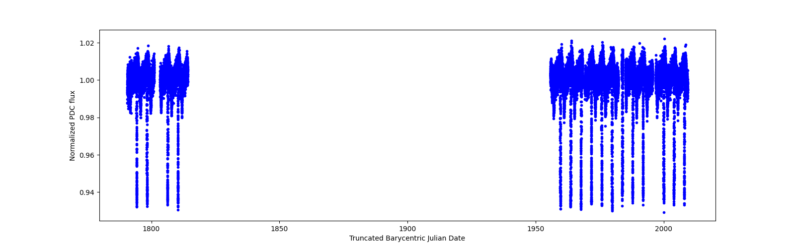 Timeseries plot