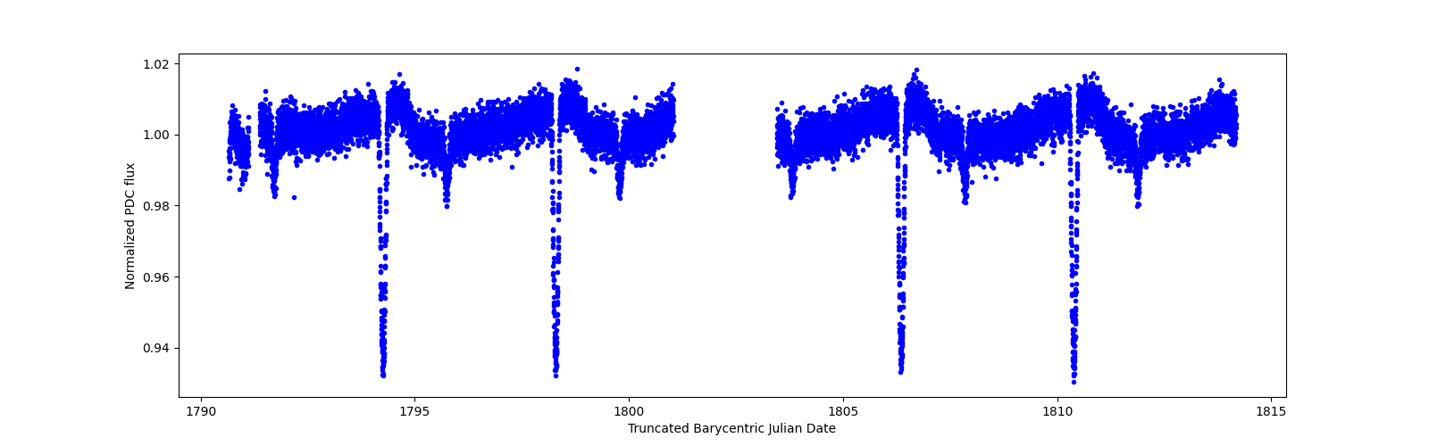 Zoomed-in timeseries plot