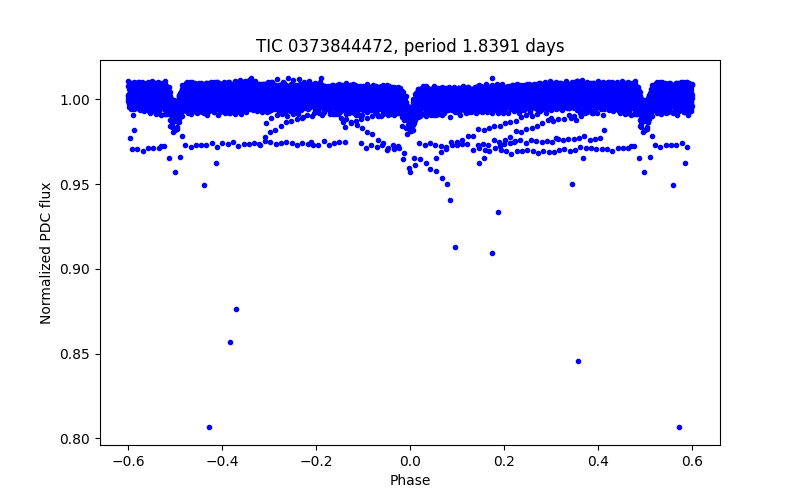 Phase plot