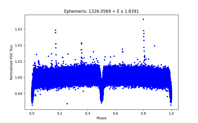 Phase plot