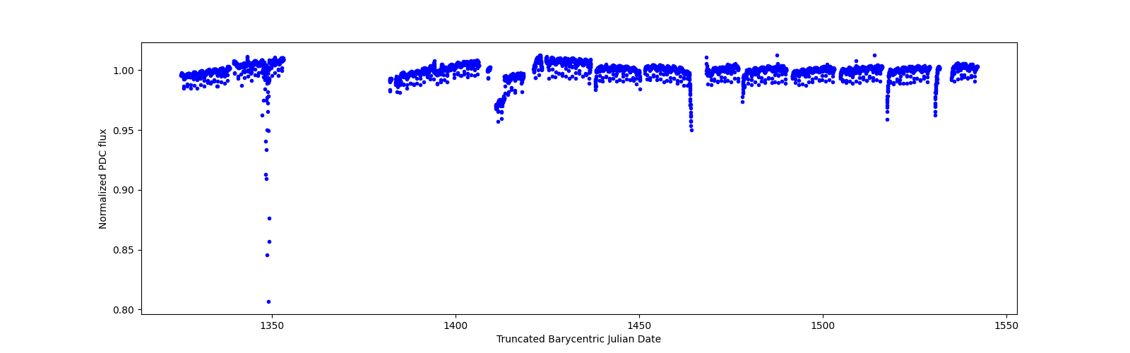 Timeseries plot