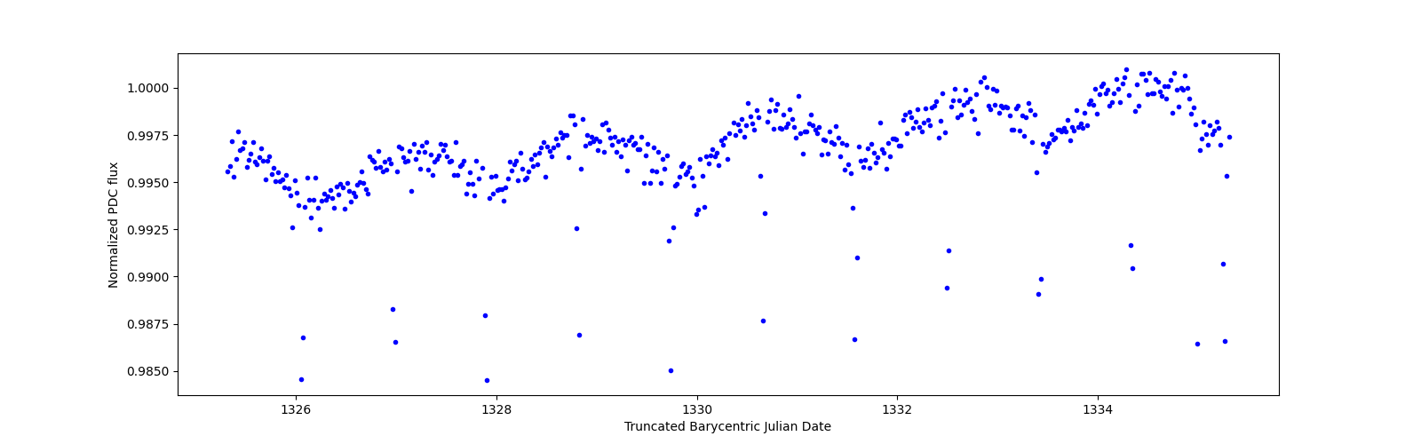 Zoomed-in timeseries plot