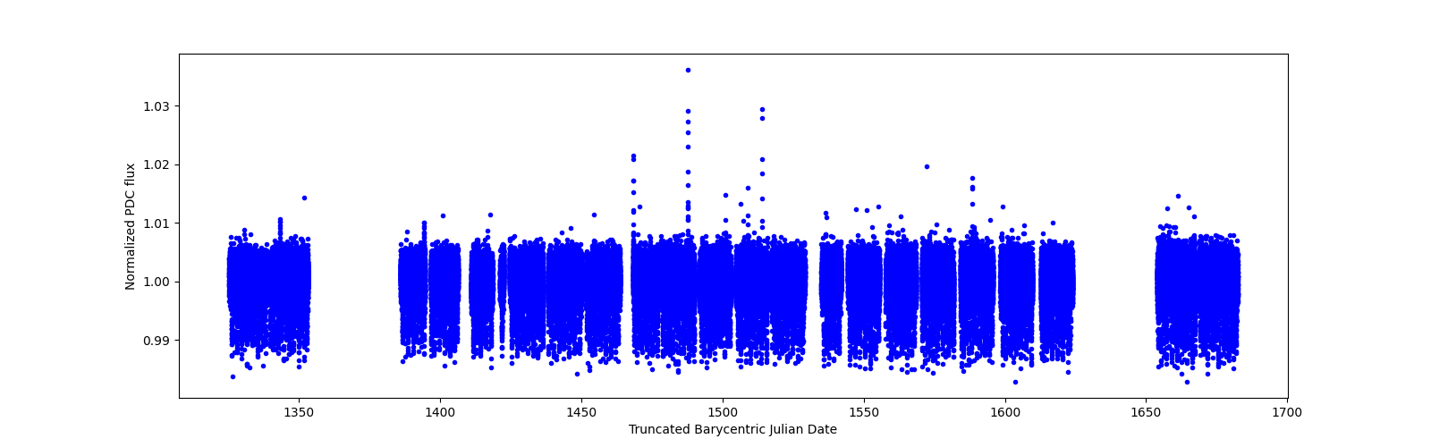 Timeseries plot