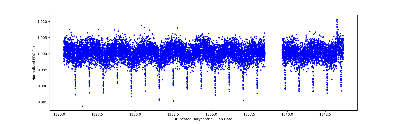 Zoomed-in timeseries plot