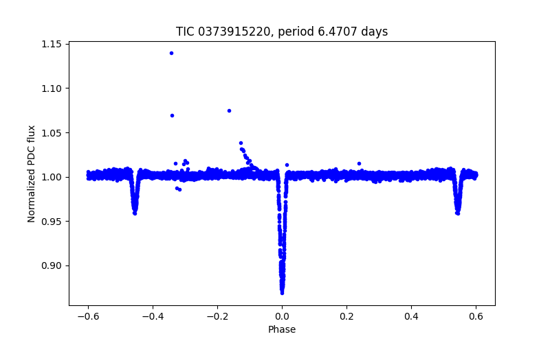 Phase plot