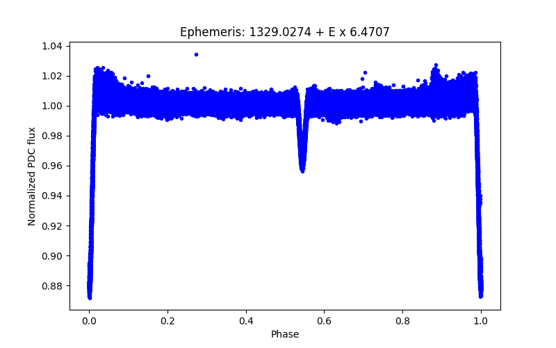 Phase plot