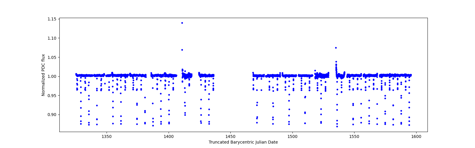 Timeseries plot