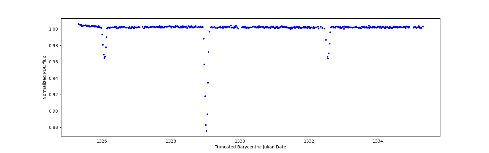 Zoomed-in timeseries plot