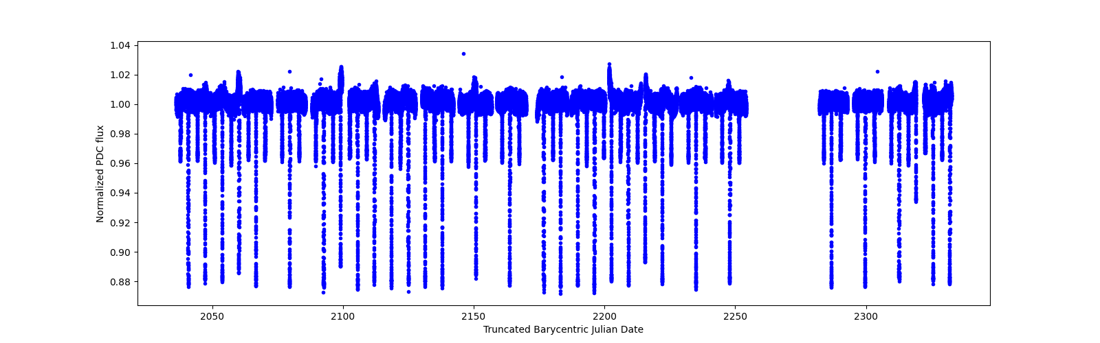 Timeseries plot