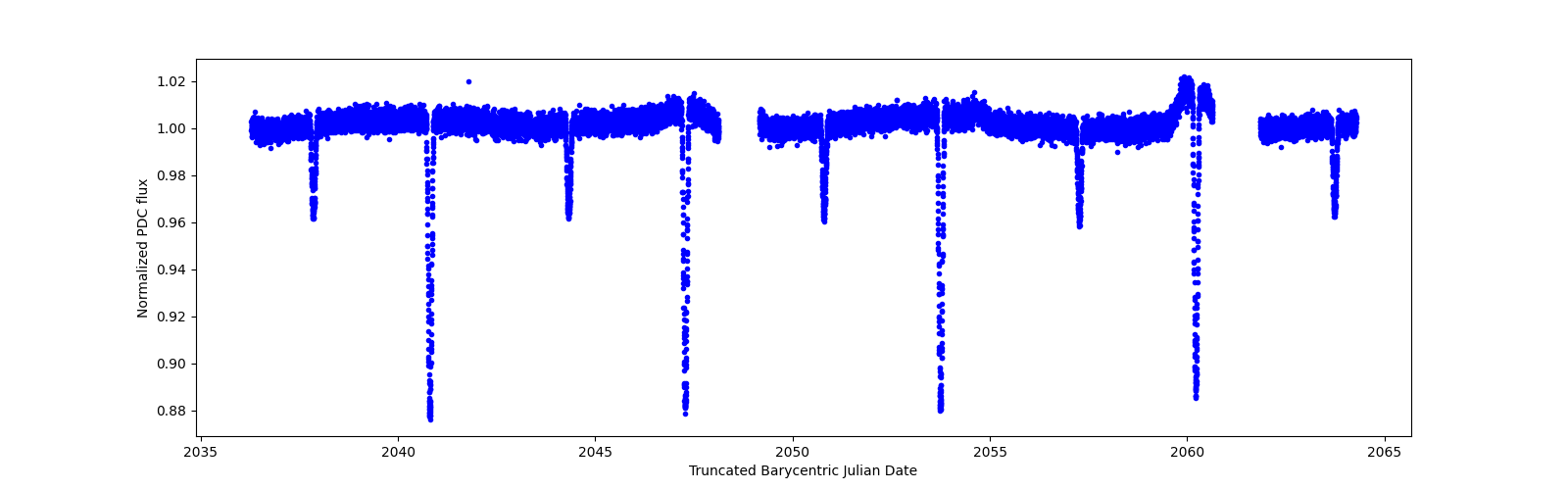 Zoomed-in timeseries plot