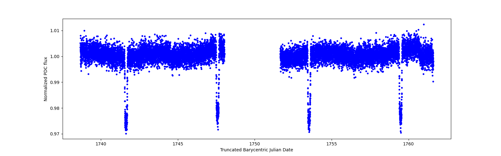 Zoomed-in timeseries plot