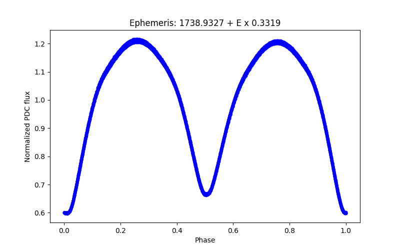 Phase plot