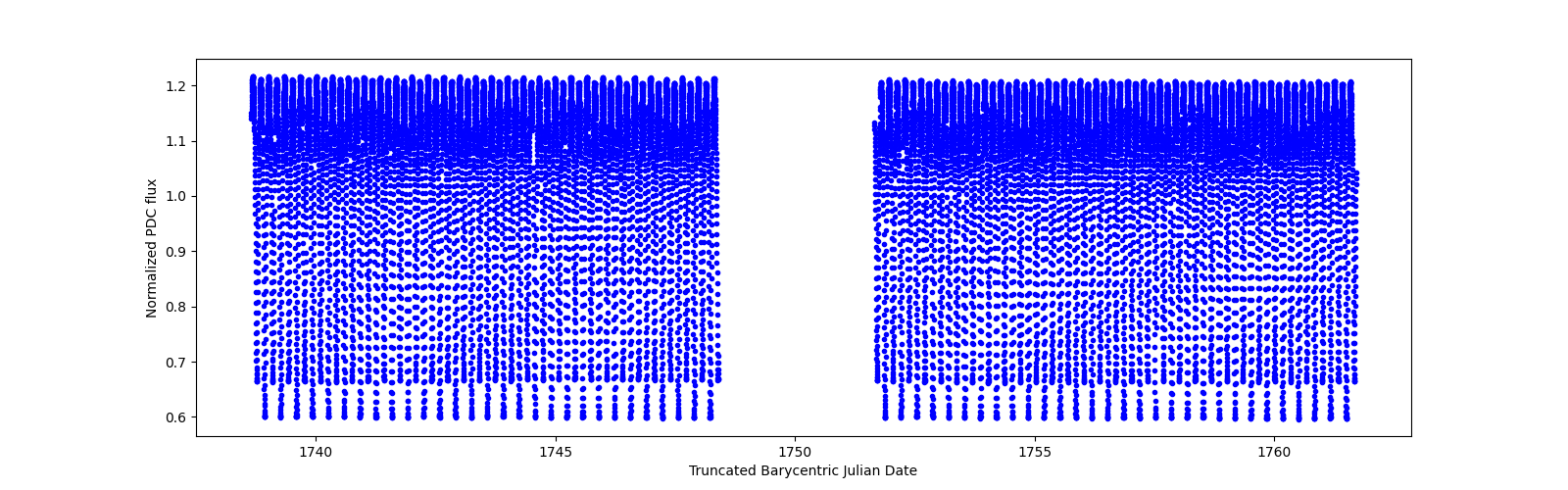 Timeseries plot