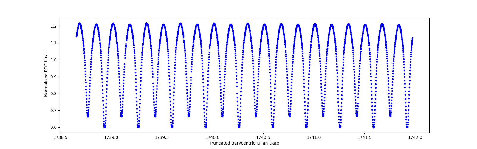 Zoomed-in timeseries plot