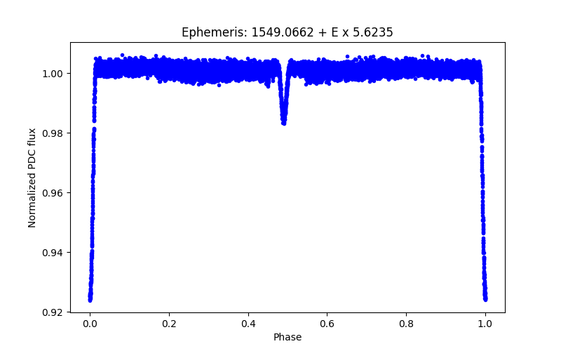 Phase plot