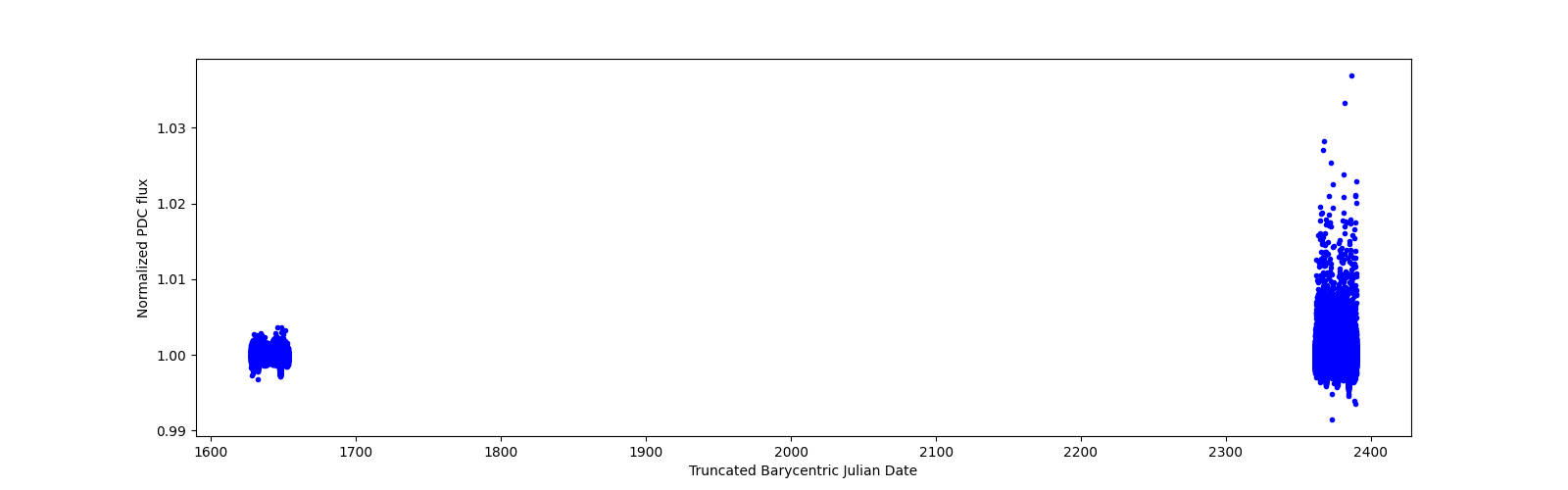 Timeseries plot