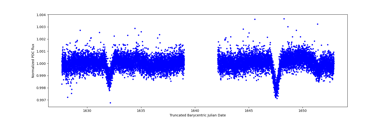 Zoomed-in timeseries plot