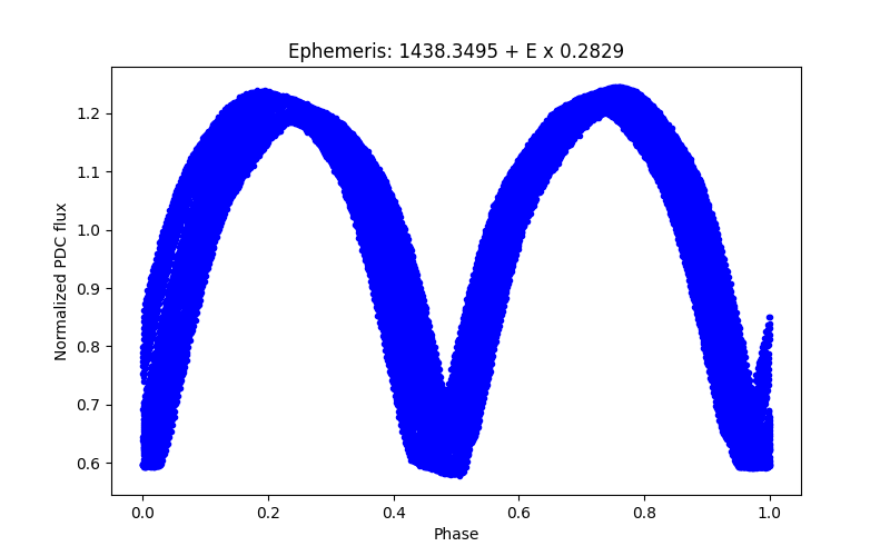 Phase plot