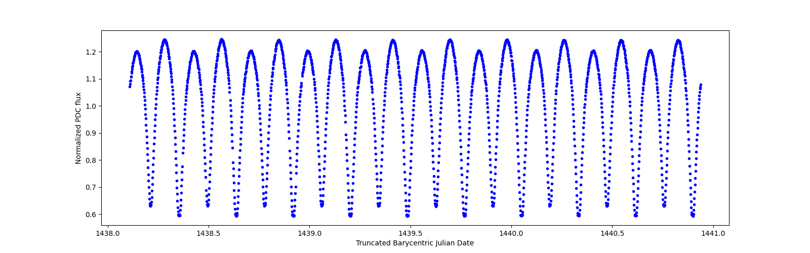 Zoomed-in timeseries plot