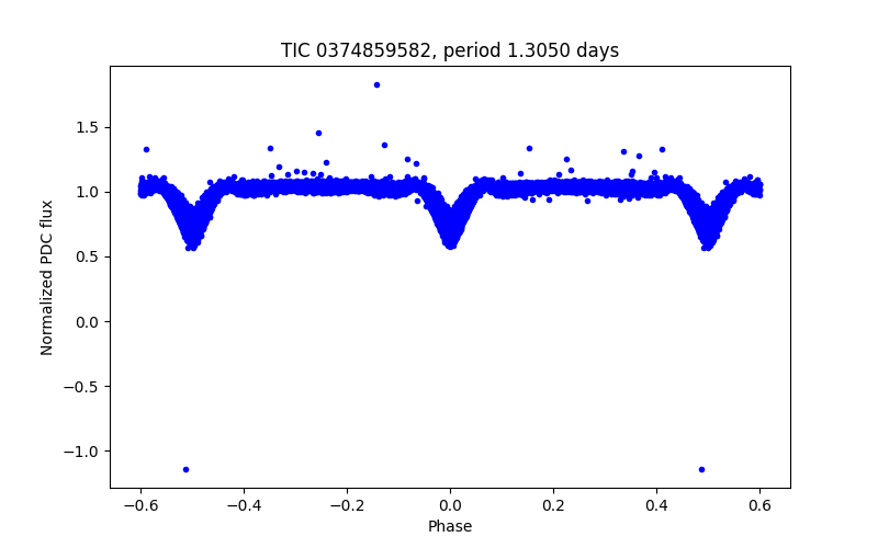 Phase plot