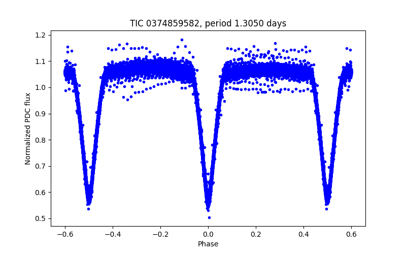 Phase plot