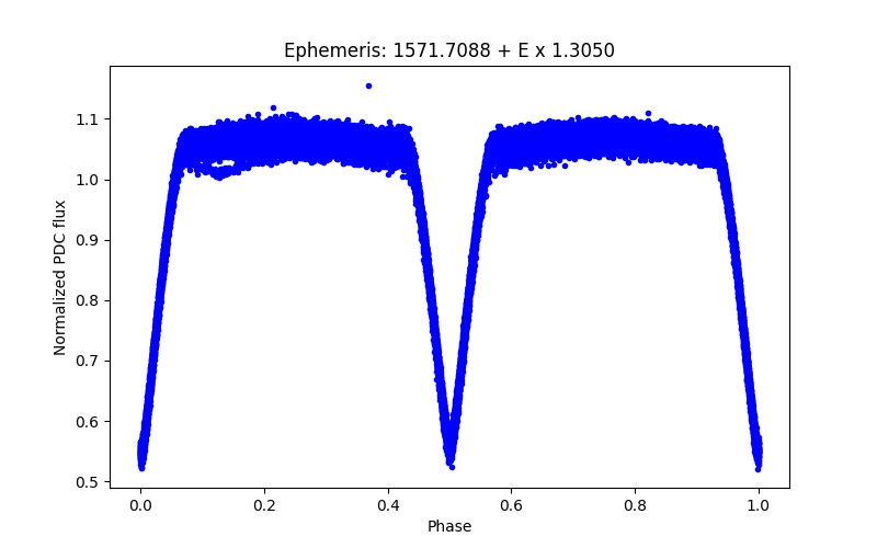 Phase plot