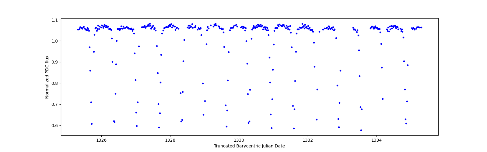Zoomed-in timeseries plot