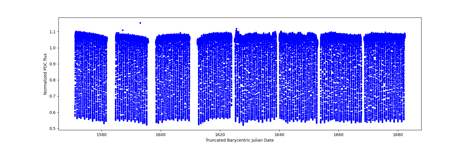 Timeseries plot