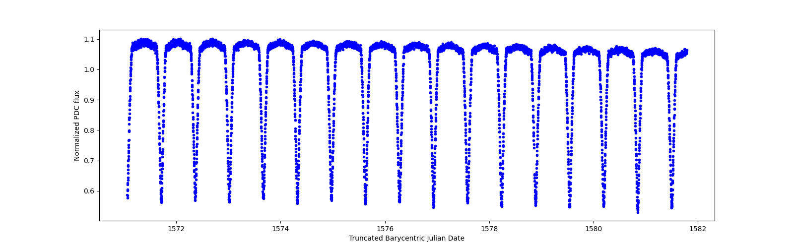 Zoomed-in timeseries plot