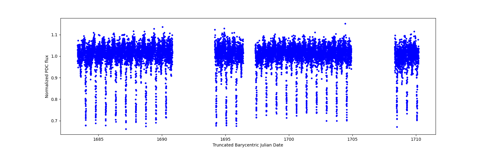 Timeseries plot