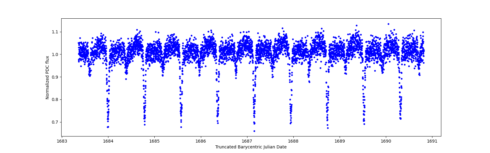 Zoomed-in timeseries plot