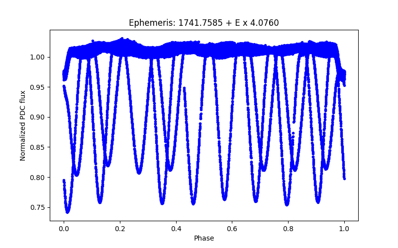 Phase plot