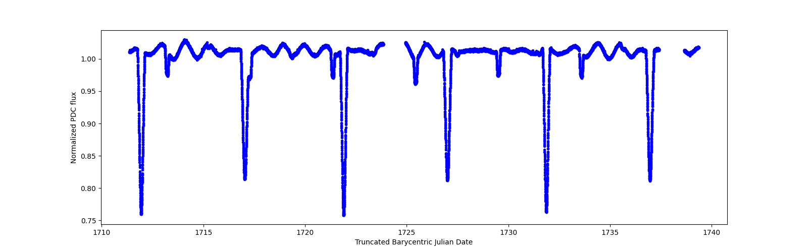 Zoomed-in timeseries plot