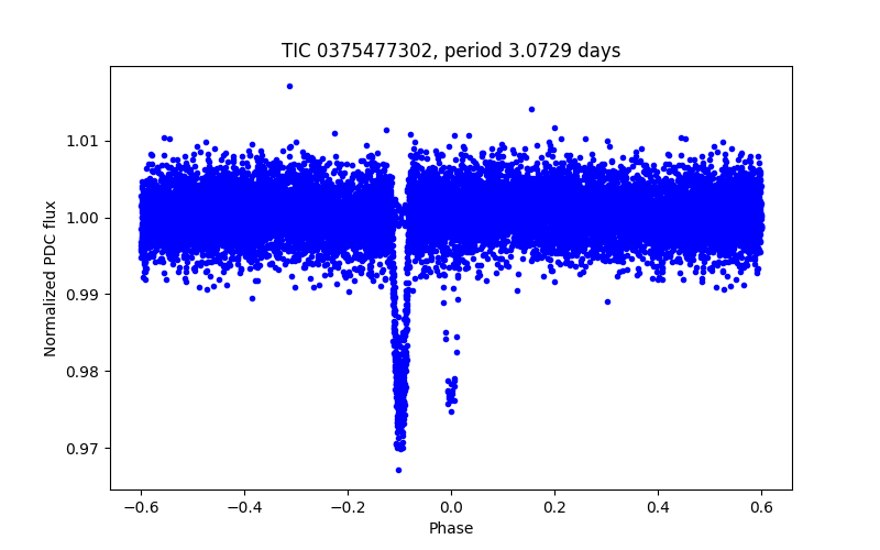 Phase plot