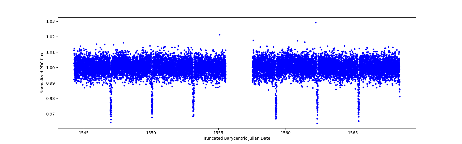 Zoomed-in timeseries plot