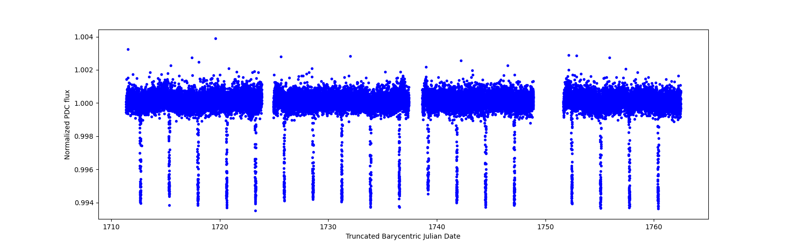 Timeseries plot