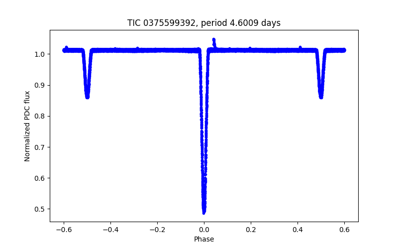 Phase plot