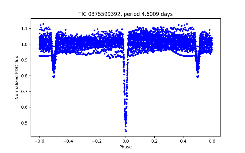 Phase plot