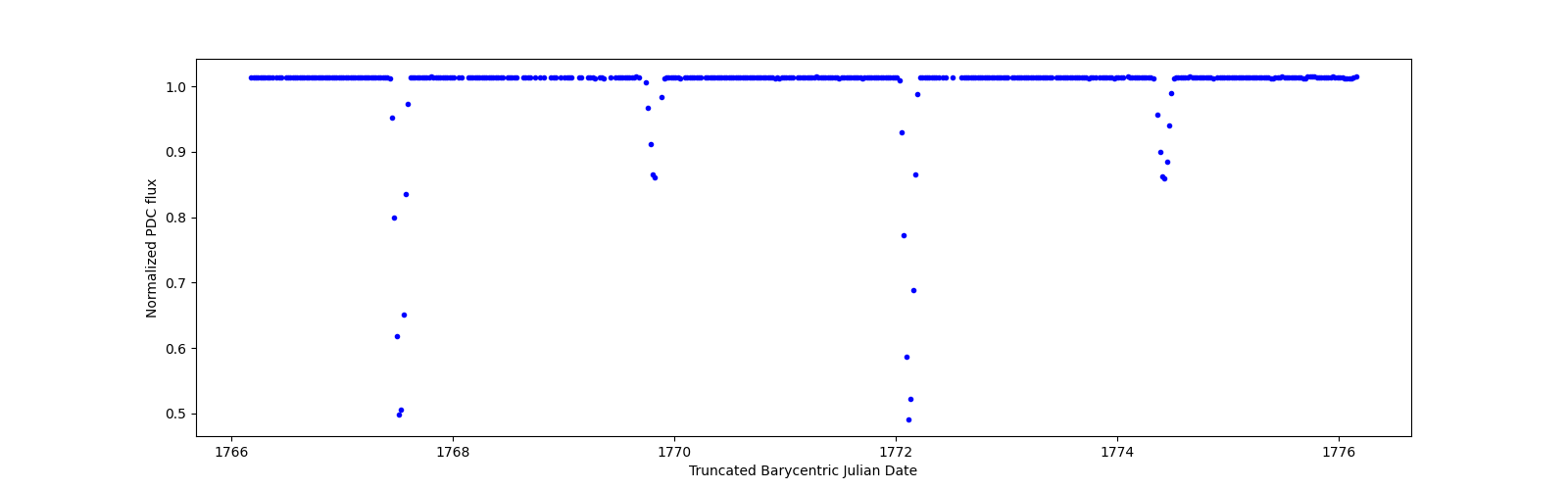 Zoomed-in timeseries plot