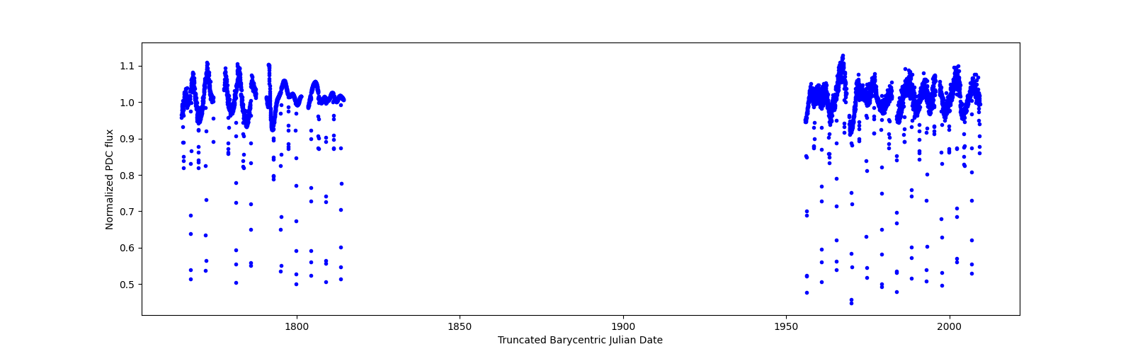 Timeseries plot