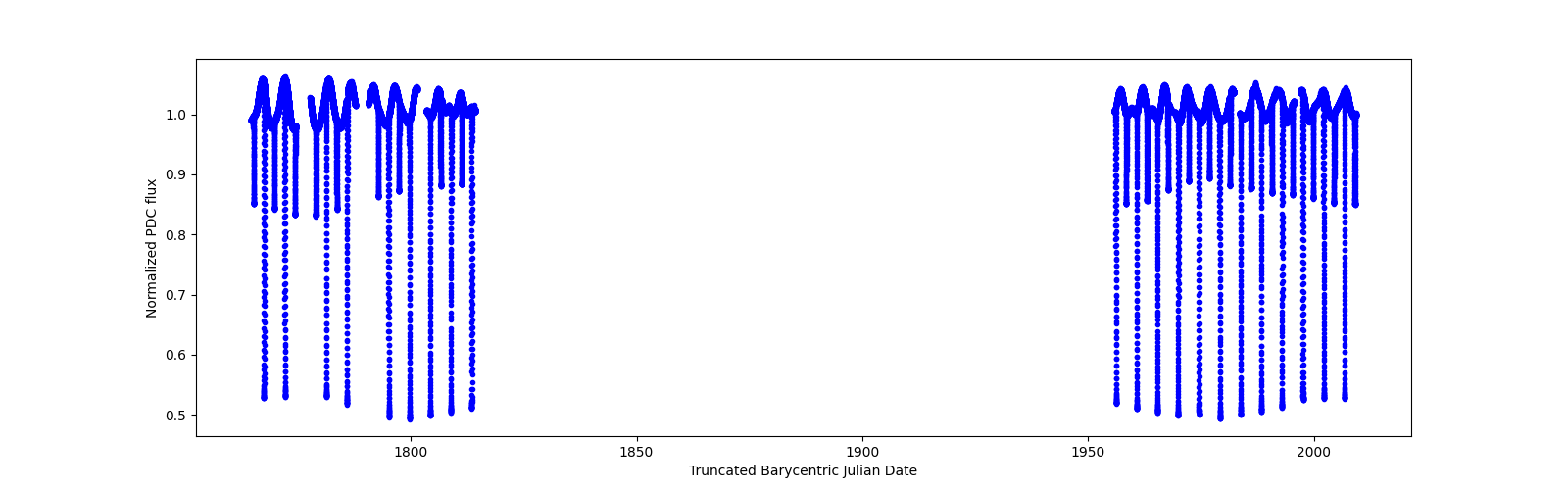 Timeseries plot