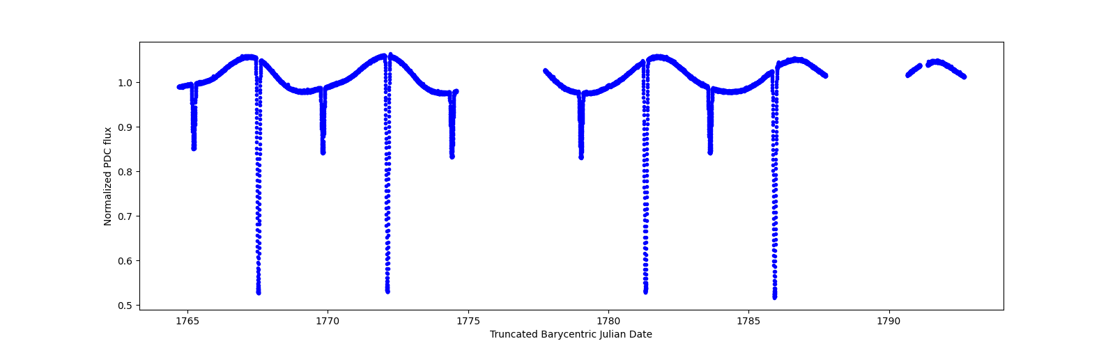 Zoomed-in timeseries plot