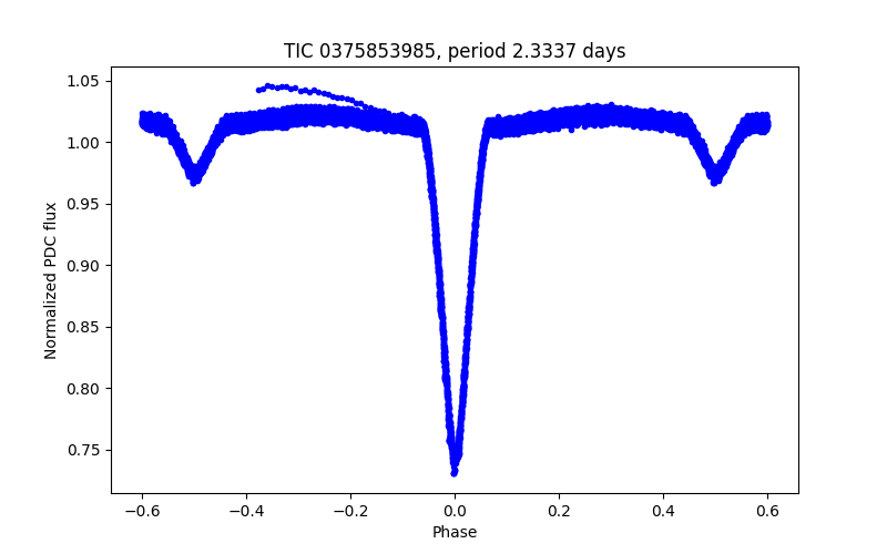 Phase plot