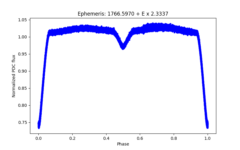 Phase plot