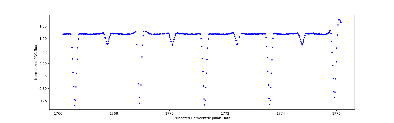 Zoomed-in timeseries plot