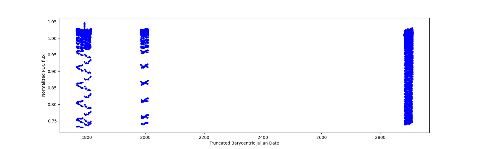 Timeseries plot
